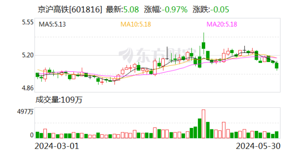 操盘联盟 京沪高铁：拟回购10亿元公司股份 回购价不超5.87元/股