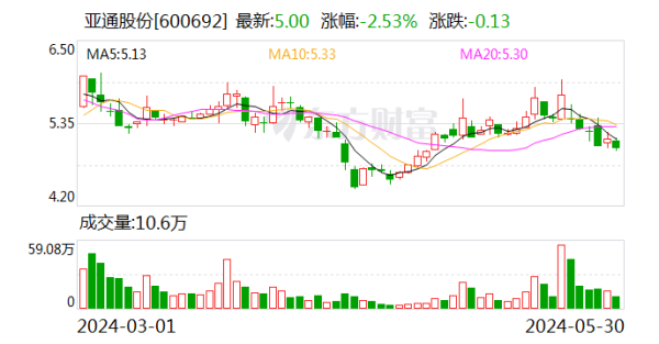 长江云配 亚通股份：拟实施2024年中期分红 预计总额不低于最近三个会计年度年均净利润的30%