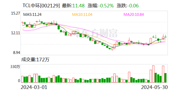 翻翻配资 TCL中环：拟最高出资1.975亿美元控股Maxeon