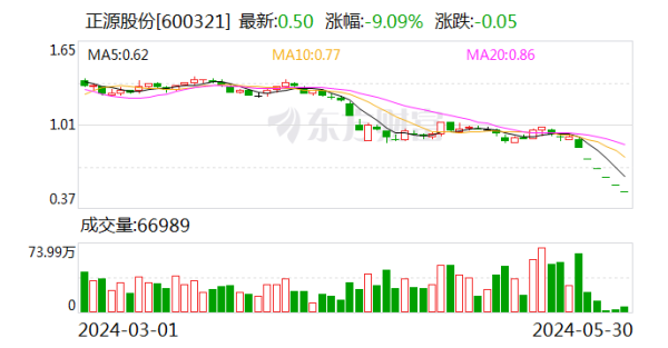 慧投金融 正源股份：收到拟终止公司股票上市的事先告知书