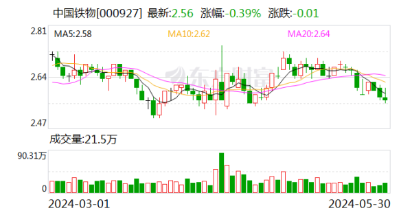 360配资 中国铁物：股东芜湖长茂拟减持不超2%公司股份